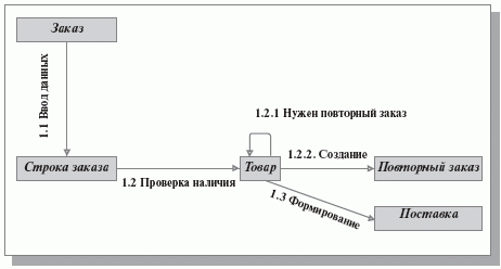 Диаграммы последовательностей - student2.ru