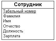 диаграммы сущность-связь - student2.ru