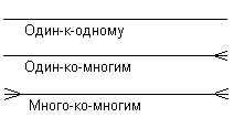 диаграммы сущность-связь - student2.ru