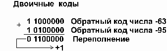 Диапазоны значений целых чисел без знака - student2.ru