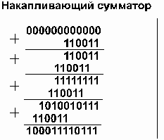 Диапазоны значений целых чисел без знака - student2.ru