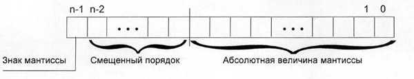 Диапазоны значений целых чисел со знаком - student2.ru