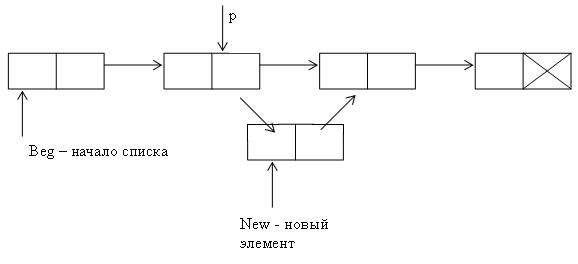 Динамические структуры данных. 1) Получить практические навыки работы с однонаправленными списками; - student2.ru