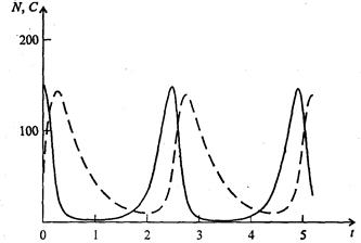 динамика численности популяций хищника и жертвы - student2.ru