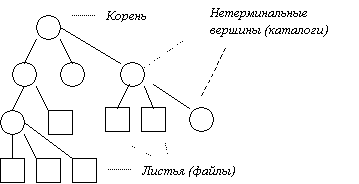 Директории. Логическая структура файлового архива - student2.ru