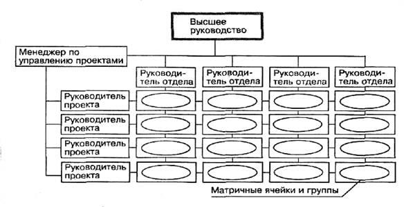 дивизиональная структура - student2.ru