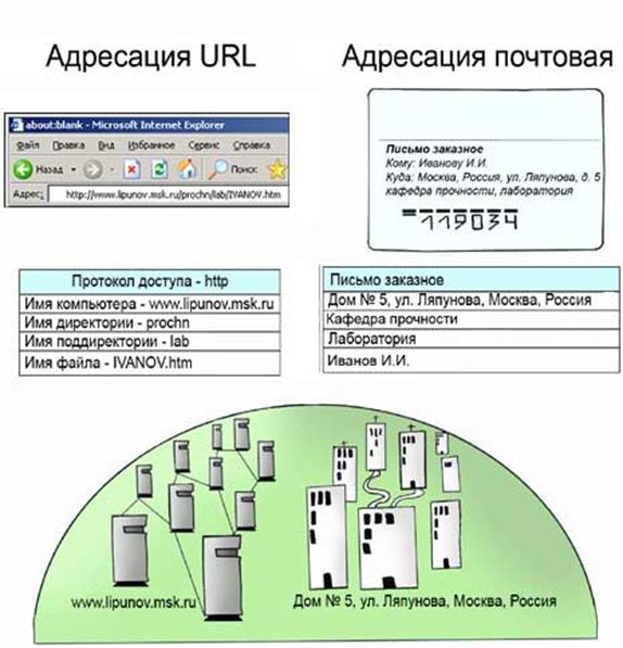 DNS - система доменных имен - student2.ru