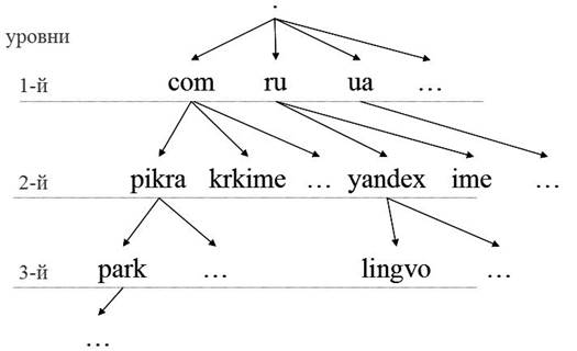 DNS - система доменных имен - student2.ru