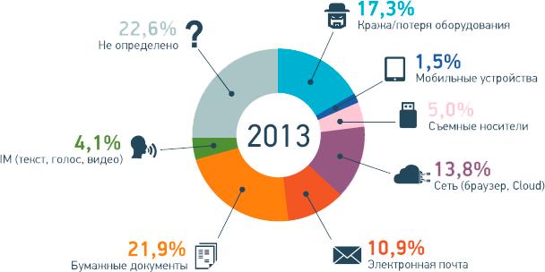 Доля случайных и умышленных утечек - student2.ru