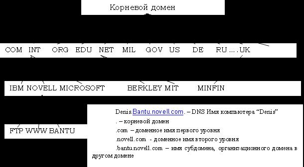 Доменная система именования компьютеров - student2.ru