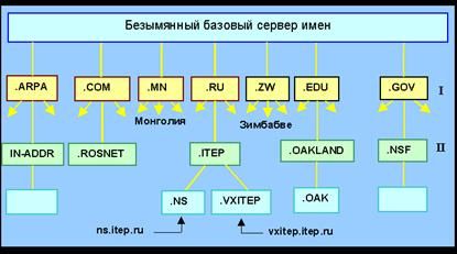 Доменная система именования компьютеров - student2.ru