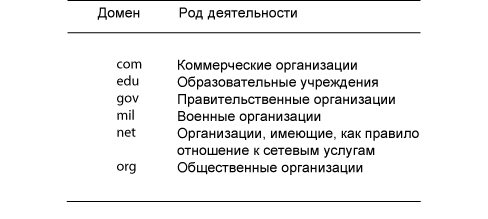 Доменные имена - student2.ru