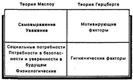 Двухфакторная теория Герцберга - student2.ru