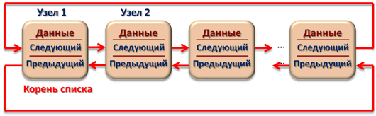 Двусвязный циклический список - student2.ru