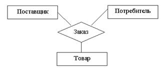 ER моделирование - student2.ru