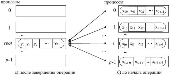 ередача данных от одного процесса всем процессам программы - student2.ru