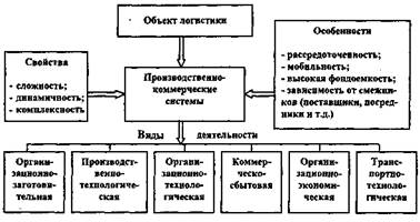 Факторы применения логистики в современной экономике - student2.ru