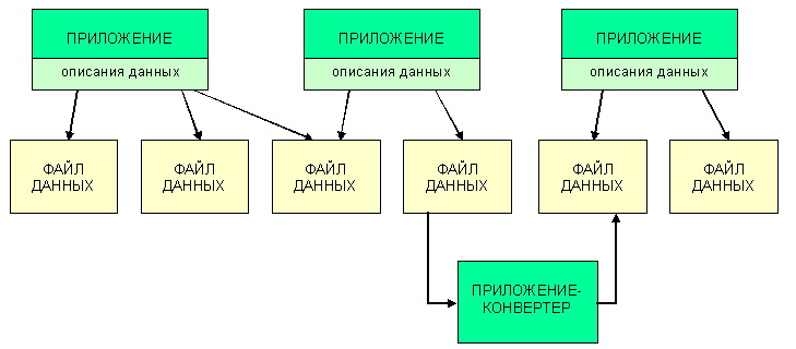 файловая организация данных - student2.ru