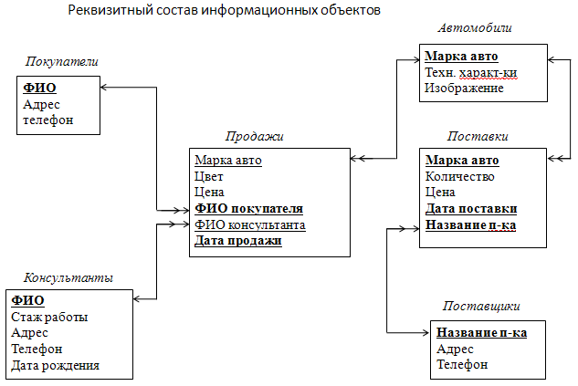 файловая организация данных - student2.ru