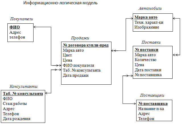 файловая организация данных - student2.ru