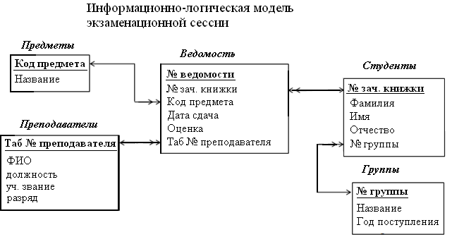 файловая организация данных - student2.ru