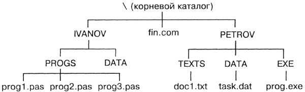 файловая структура диска - student2.ru