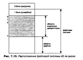 Файловые системы Unix (s5 и ufs) - student2.ru