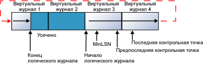 Физическая архитектура журнала транзакций - student2.ru