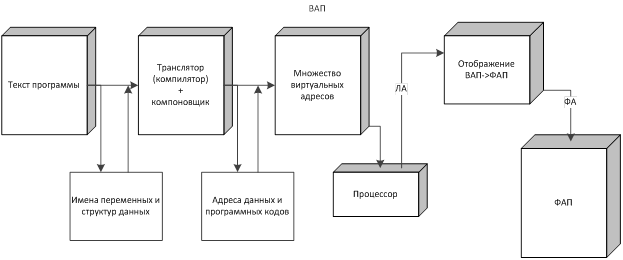 Физическая и логическая память. Виртуальное (логическое) и физическое адресное пространство - student2.ru