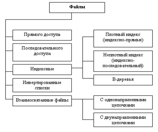 Физическая организация данных - student2.ru