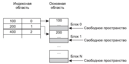 Физическая организация данных - student2.ru