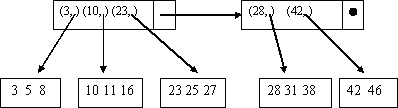 Физическая организация данных - student2.ru