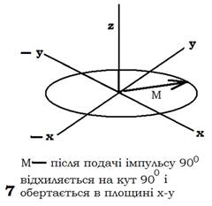 Физические основы магнитно-резонансной томографии (МРТ) - student2.ru