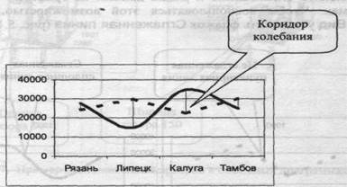 Форматирование рядов и маркеров данных - student2.ru