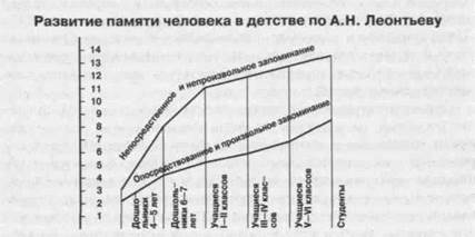 Формирование и развитие памяти - student2.ru