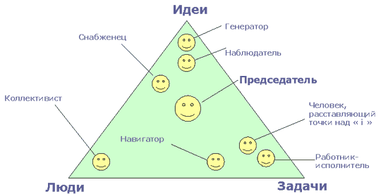 Формирование эффективной команды - student2.ru