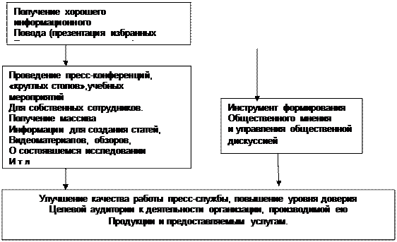 формы и методы работы современной пресс-службы со сми, общественностью, политическими организациями и бизнес-структурами - student2.ru
