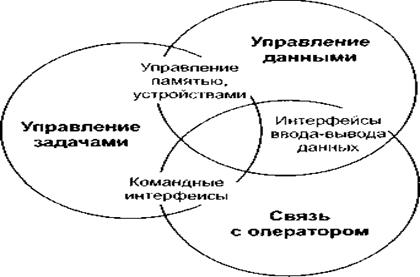 Функции и состав операционных систем - student2.ru