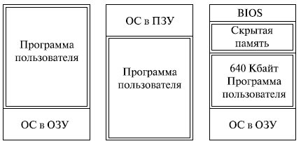 Функции ОС по управлению памятью - student2.ru