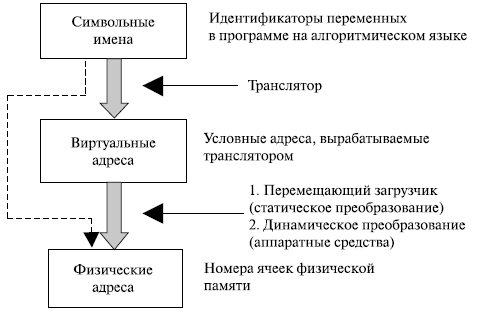 Функции ОС по управлению памятью - student2.ru