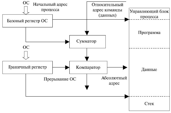 Функции ОС по управлению памятью - student2.ru