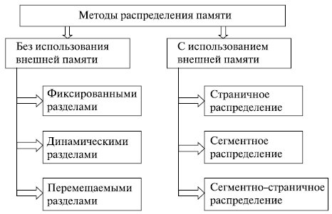 Функции ОС по управлению памятью - student2.ru