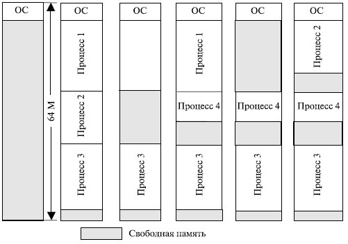 Функции ОС по управлению памятью - student2.ru