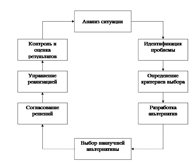 Функции решения в методологии и организации процесса управления - student2.ru