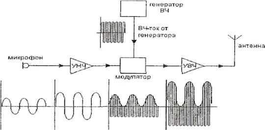 функциональная схема радиостанций, принцип работы - student2.ru