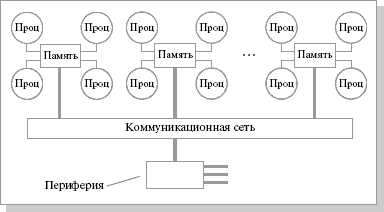 Гибридная архитектура NUMA - student2.ru