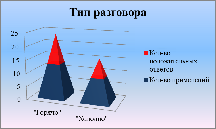 Глава 1. Оценка телефонных разговоров - student2.ru