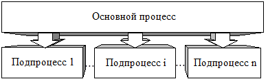 Глава 10. Программирование процессов с подпроцессами - student2.ru