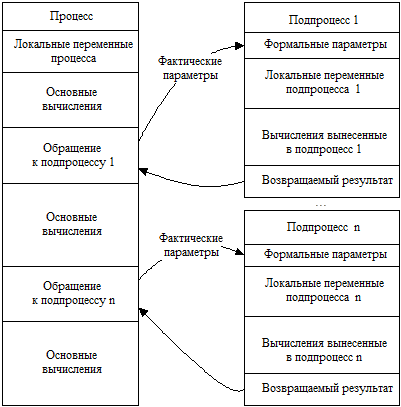 Глава 10. Программирование процессов с подпроцессами - student2.ru