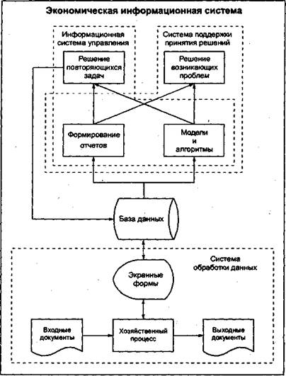 глава 2. архитектура экономических информационных систем - student2.ru